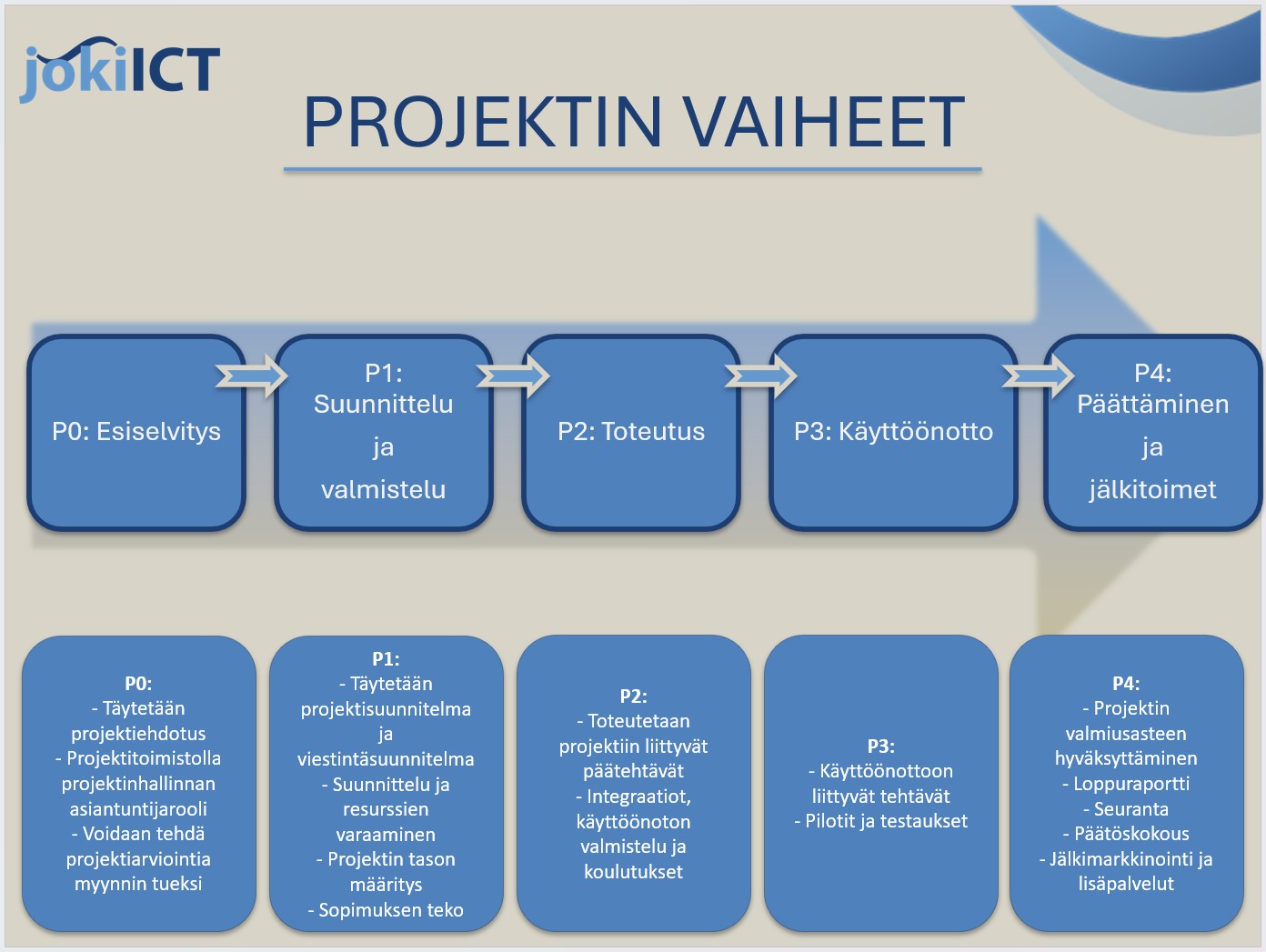 Projektin vaiheet